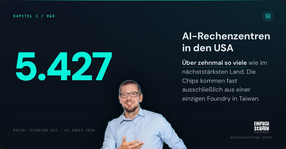 5.427 AI-Rechenzentren in den USA