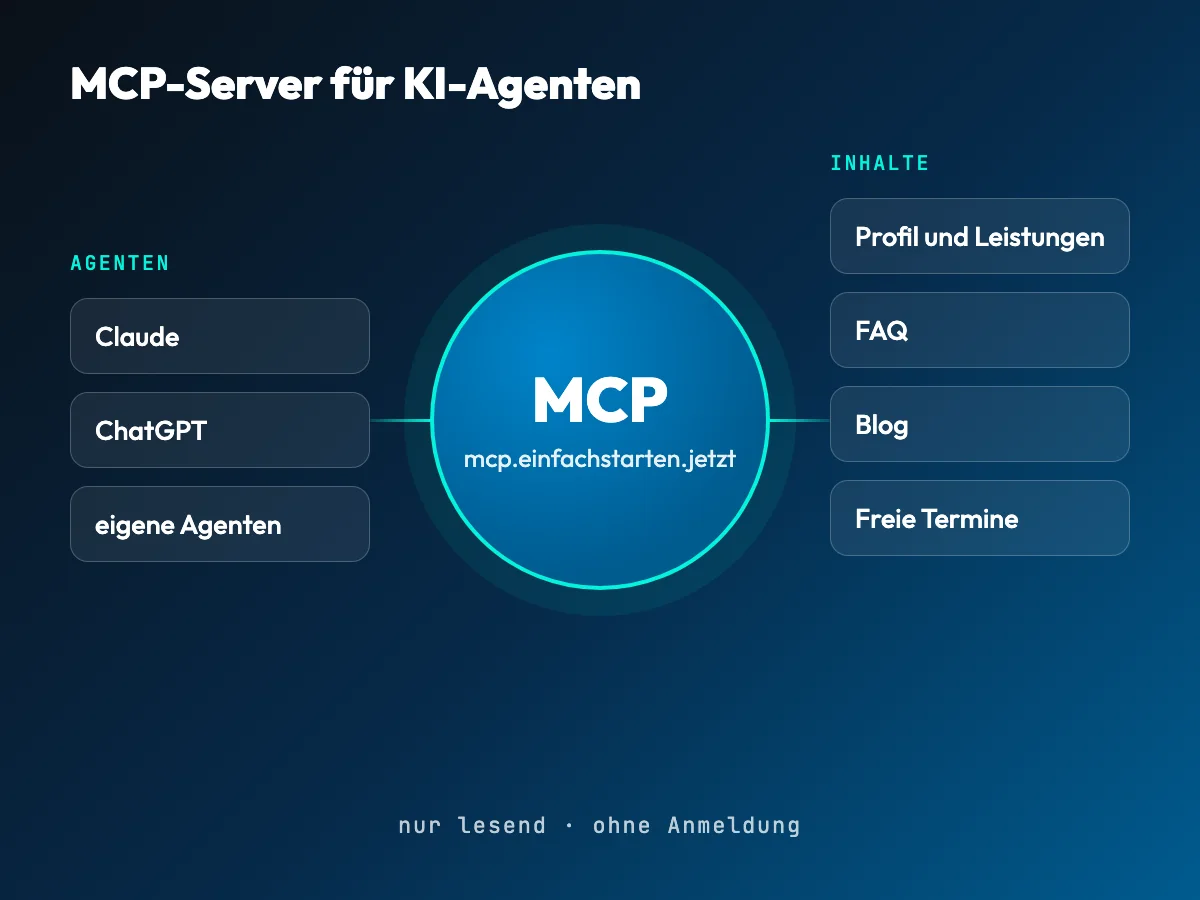 Schema: KI-Agenten greifen über den MCP-Server auf Profil, FAQ, Blog und freie Termine zu