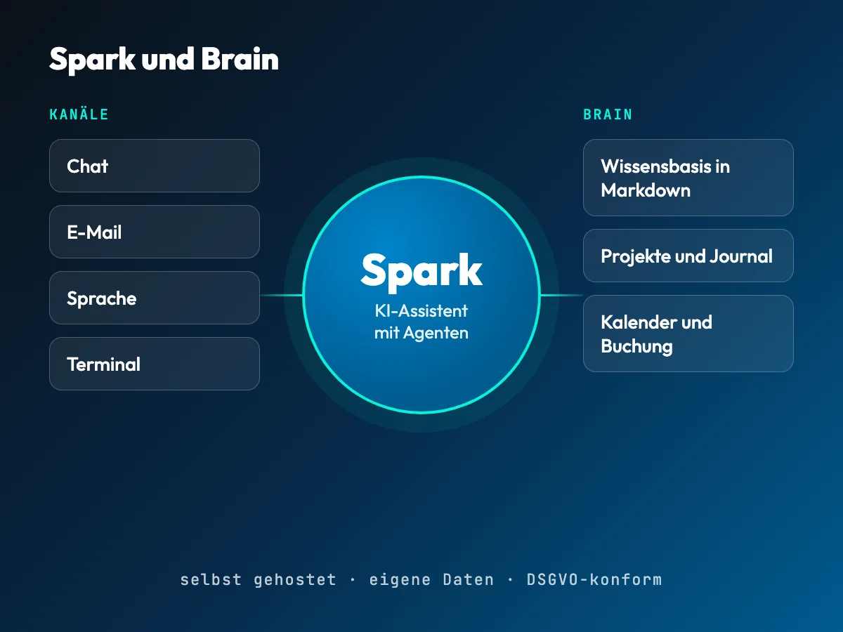 Diagram: channels, the AI assistant Spark and the knowledge base Brain